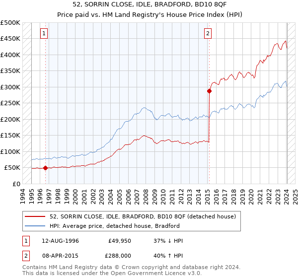 52, SORRIN CLOSE, IDLE, BRADFORD, BD10 8QF: Price paid vs HM Land Registry's House Price Index