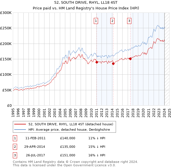 52, SOUTH DRIVE, RHYL, LL18 4ST: Price paid vs HM Land Registry's House Price Index
