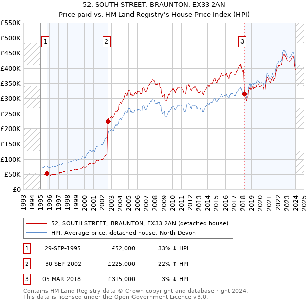 52, SOUTH STREET, BRAUNTON, EX33 2AN: Price paid vs HM Land Registry's House Price Index