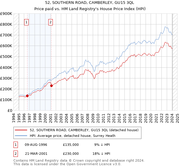 52, SOUTHERN ROAD, CAMBERLEY, GU15 3QL: Price paid vs HM Land Registry's House Price Index