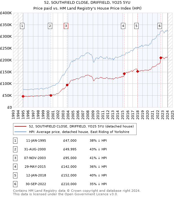 52, SOUTHFIELD CLOSE, DRIFFIELD, YO25 5YU: Price paid vs HM Land Registry's House Price Index