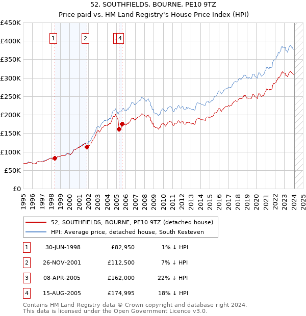 52, SOUTHFIELDS, BOURNE, PE10 9TZ: Price paid vs HM Land Registry's House Price Index