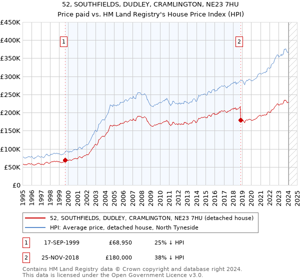52, SOUTHFIELDS, DUDLEY, CRAMLINGTON, NE23 7HU: Price paid vs HM Land Registry's House Price Index