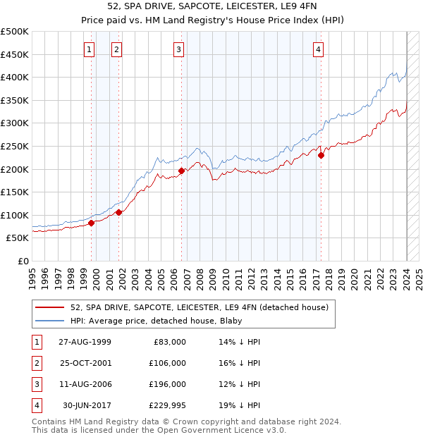 52, SPA DRIVE, SAPCOTE, LEICESTER, LE9 4FN: Price paid vs HM Land Registry's House Price Index