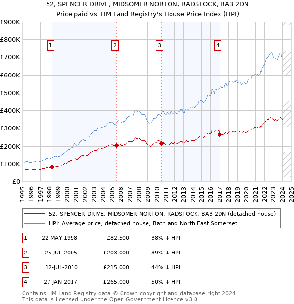 52, SPENCER DRIVE, MIDSOMER NORTON, RADSTOCK, BA3 2DN: Price paid vs HM Land Registry's House Price Index