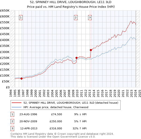 52, SPINNEY HILL DRIVE, LOUGHBOROUGH, LE11 3LD: Price paid vs HM Land Registry's House Price Index