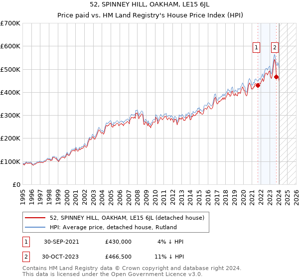 52, SPINNEY HILL, OAKHAM, LE15 6JL: Price paid vs HM Land Registry's House Price Index