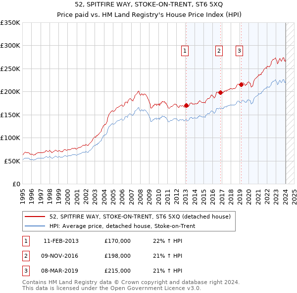 52, SPITFIRE WAY, STOKE-ON-TRENT, ST6 5XQ: Price paid vs HM Land Registry's House Price Index
