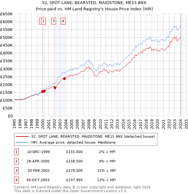 52, SPOT LANE, BEARSTED, MAIDSTONE, ME15 8NX: Price paid vs HM Land Registry's House Price Index
