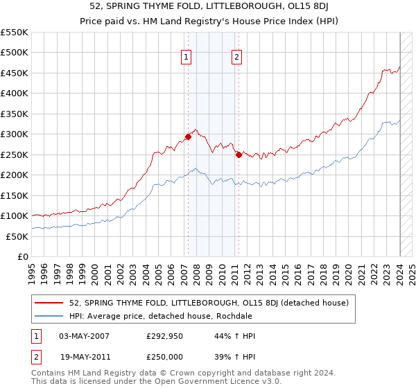 52, SPRING THYME FOLD, LITTLEBOROUGH, OL15 8DJ: Price paid vs HM Land Registry's House Price Index