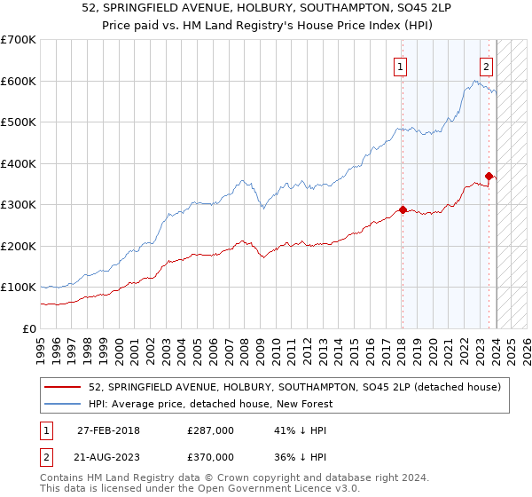 52, SPRINGFIELD AVENUE, HOLBURY, SOUTHAMPTON, SO45 2LP: Price paid vs HM Land Registry's House Price Index