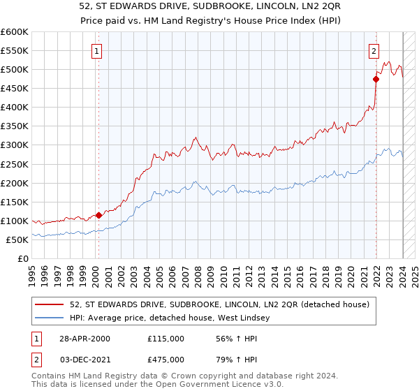 52, ST EDWARDS DRIVE, SUDBROOKE, LINCOLN, LN2 2QR: Price paid vs HM Land Registry's House Price Index