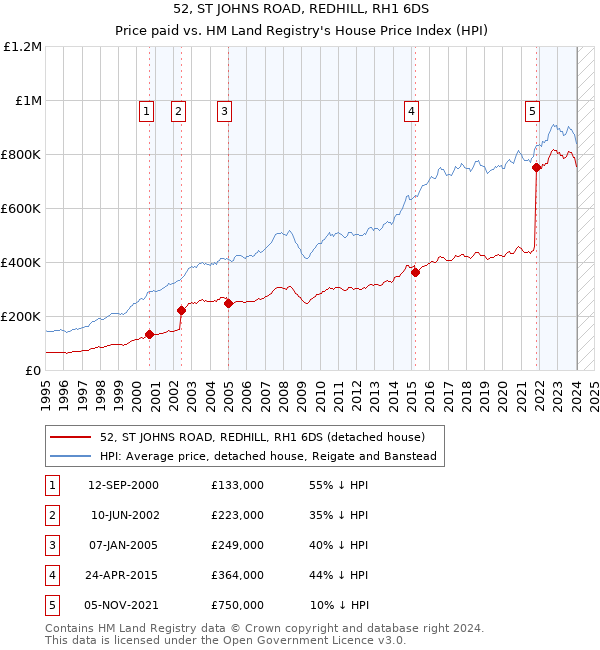 52, ST JOHNS ROAD, REDHILL, RH1 6DS: Price paid vs HM Land Registry's House Price Index