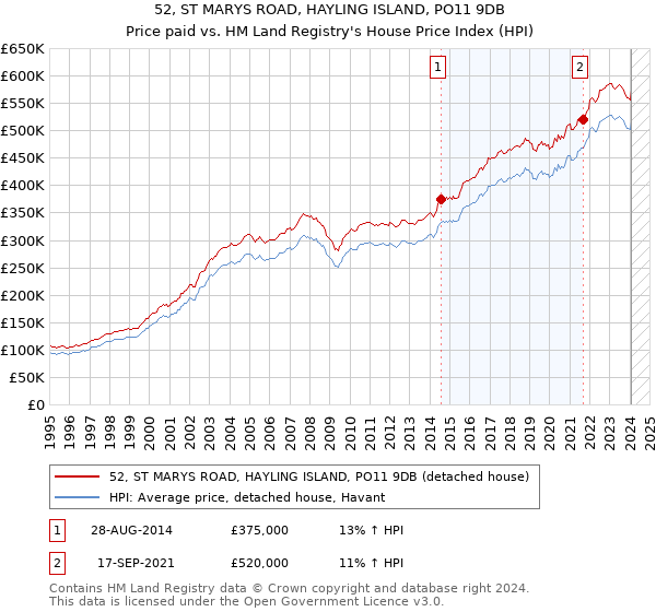 52, ST MARYS ROAD, HAYLING ISLAND, PO11 9DB: Price paid vs HM Land Registry's House Price Index