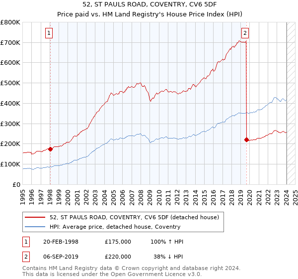 52, ST PAULS ROAD, COVENTRY, CV6 5DF: Price paid vs HM Land Registry's House Price Index