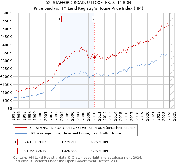 52, STAFFORD ROAD, UTTOXETER, ST14 8DN: Price paid vs HM Land Registry's House Price Index
