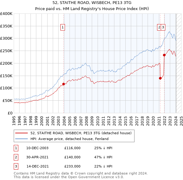 52, STAITHE ROAD, WISBECH, PE13 3TG: Price paid vs HM Land Registry's House Price Index