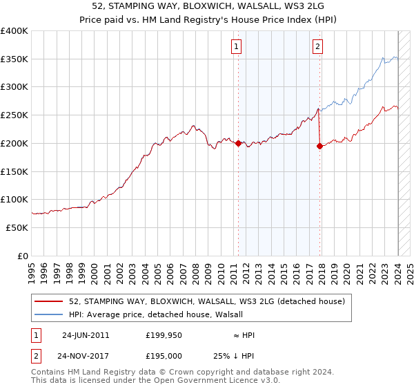 52, STAMPING WAY, BLOXWICH, WALSALL, WS3 2LG: Price paid vs HM Land Registry's House Price Index