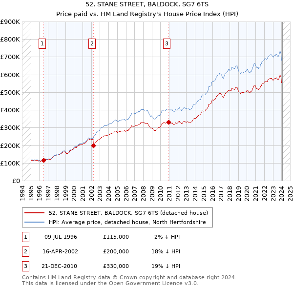 52, STANE STREET, BALDOCK, SG7 6TS: Price paid vs HM Land Registry's House Price Index