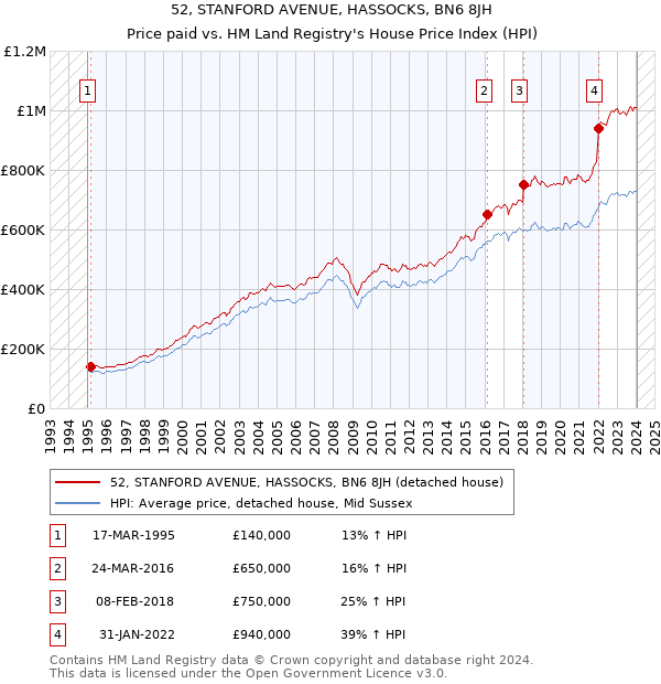 52, STANFORD AVENUE, HASSOCKS, BN6 8JH: Price paid vs HM Land Registry's House Price Index