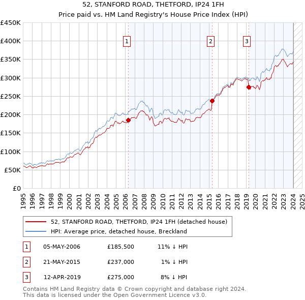 52, STANFORD ROAD, THETFORD, IP24 1FH: Price paid vs HM Land Registry's House Price Index