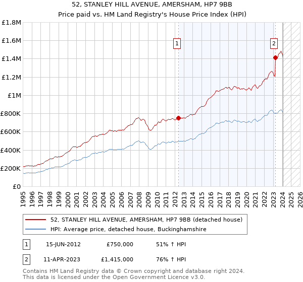 52, STANLEY HILL AVENUE, AMERSHAM, HP7 9BB: Price paid vs HM Land Registry's House Price Index