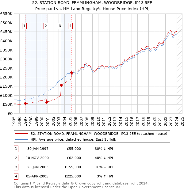 52, STATION ROAD, FRAMLINGHAM, WOODBRIDGE, IP13 9EE: Price paid vs HM Land Registry's House Price Index