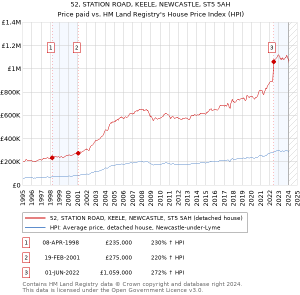 52, STATION ROAD, KEELE, NEWCASTLE, ST5 5AH: Price paid vs HM Land Registry's House Price Index