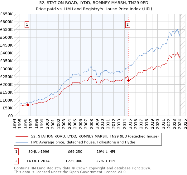 52, STATION ROAD, LYDD, ROMNEY MARSH, TN29 9ED: Price paid vs HM Land Registry's House Price Index