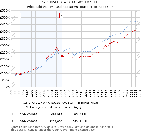 52, STAVELEY WAY, RUGBY, CV21 1TR: Price paid vs HM Land Registry's House Price Index