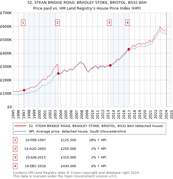 52, STEAN BRIDGE ROAD, BRADLEY STOKE, BRISTOL, BS32 8AH: Price paid vs HM Land Registry's House Price Index