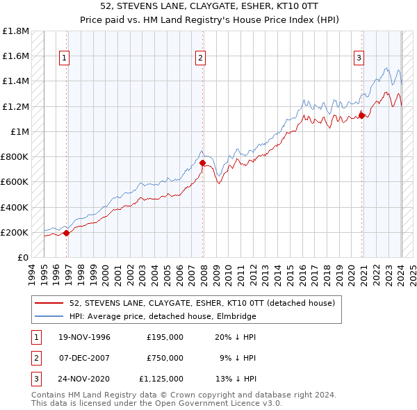 52, STEVENS LANE, CLAYGATE, ESHER, KT10 0TT: Price paid vs HM Land Registry's House Price Index