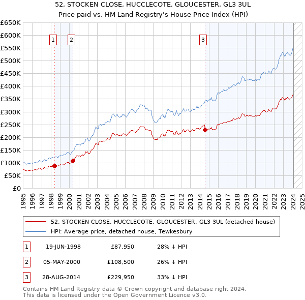 52, STOCKEN CLOSE, HUCCLECOTE, GLOUCESTER, GL3 3UL: Price paid vs HM Land Registry's House Price Index