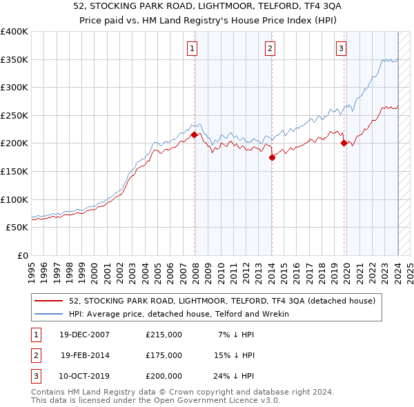 52, STOCKING PARK ROAD, LIGHTMOOR, TELFORD, TF4 3QA: Price paid vs HM Land Registry's House Price Index