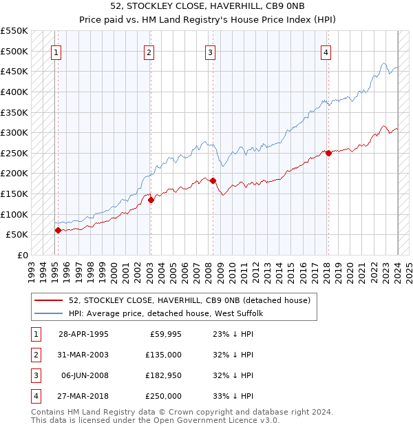 52, STOCKLEY CLOSE, HAVERHILL, CB9 0NB: Price paid vs HM Land Registry's House Price Index