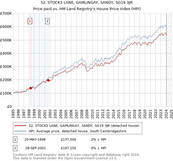 52, STOCKS LANE, GAMLINGAY, SANDY, SG19 3JR: Price paid vs HM Land Registry's House Price Index