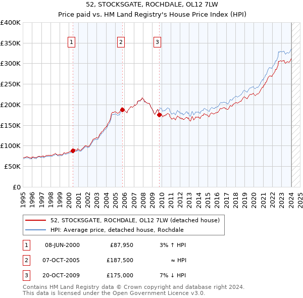 52, STOCKSGATE, ROCHDALE, OL12 7LW: Price paid vs HM Land Registry's House Price Index