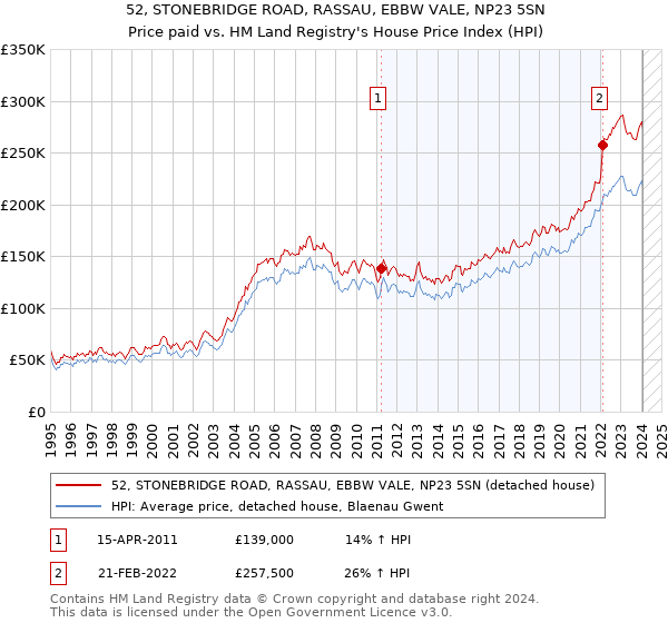 52, STONEBRIDGE ROAD, RASSAU, EBBW VALE, NP23 5SN: Price paid vs HM Land Registry's House Price Index