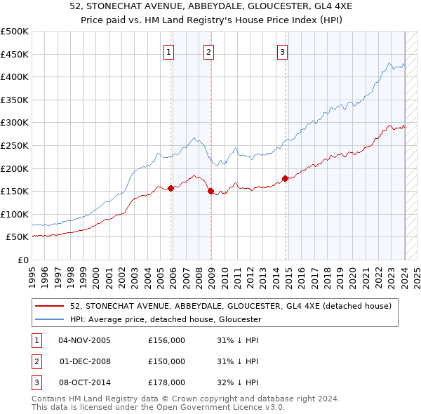 52, STONECHAT AVENUE, ABBEYDALE, GLOUCESTER, GL4 4XE: Price paid vs HM Land Registry's House Price Index