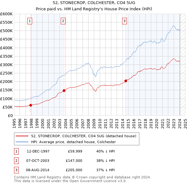52, STONECROP, COLCHESTER, CO4 5UG: Price paid vs HM Land Registry's House Price Index