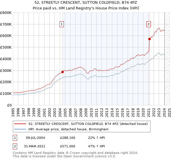 52, STREETLY CRESCENT, SUTTON COLDFIELD, B74 4PZ: Price paid vs HM Land Registry's House Price Index