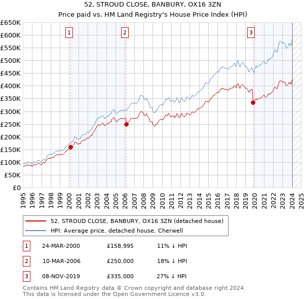 52, STROUD CLOSE, BANBURY, OX16 3ZN: Price paid vs HM Land Registry's House Price Index