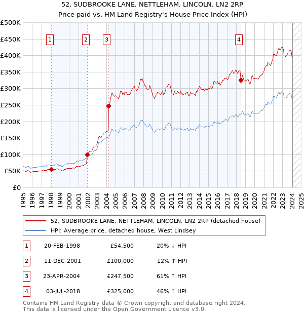 52, SUDBROOKE LANE, NETTLEHAM, LINCOLN, LN2 2RP: Price paid vs HM Land Registry's House Price Index