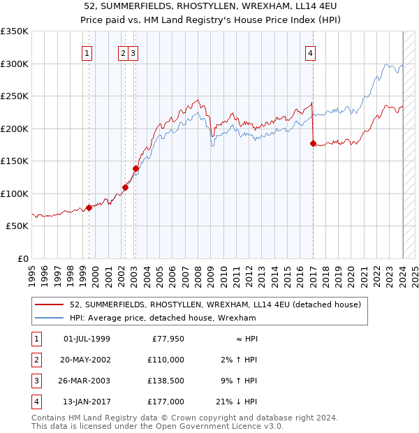 52, SUMMERFIELDS, RHOSTYLLEN, WREXHAM, LL14 4EU: Price paid vs HM Land Registry's House Price Index