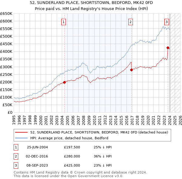 52, SUNDERLAND PLACE, SHORTSTOWN, BEDFORD, MK42 0FD: Price paid vs HM Land Registry's House Price Index