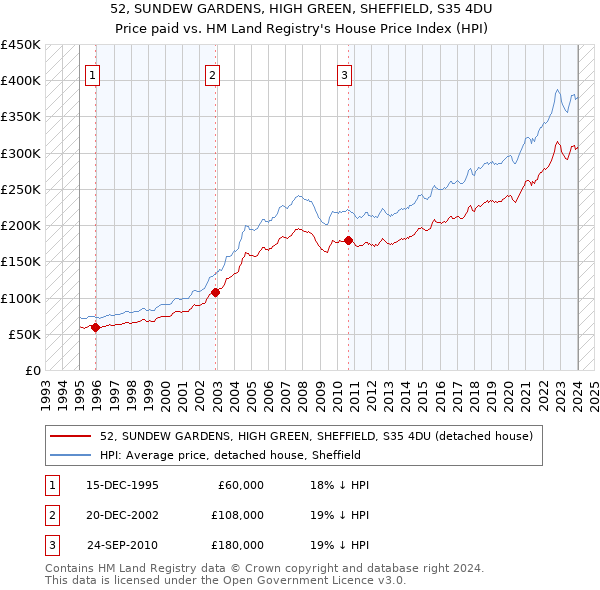 52, SUNDEW GARDENS, HIGH GREEN, SHEFFIELD, S35 4DU: Price paid vs HM Land Registry's House Price Index