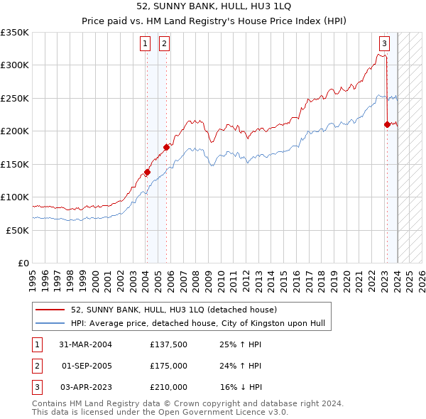 52, SUNNY BANK, HULL, HU3 1LQ: Price paid vs HM Land Registry's House Price Index