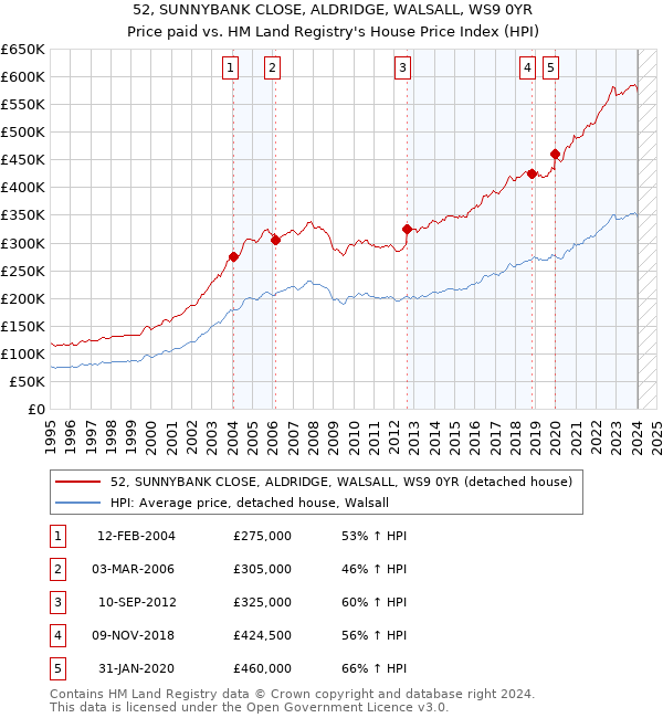 52, SUNNYBANK CLOSE, ALDRIDGE, WALSALL, WS9 0YR: Price paid vs HM Land Registry's House Price Index