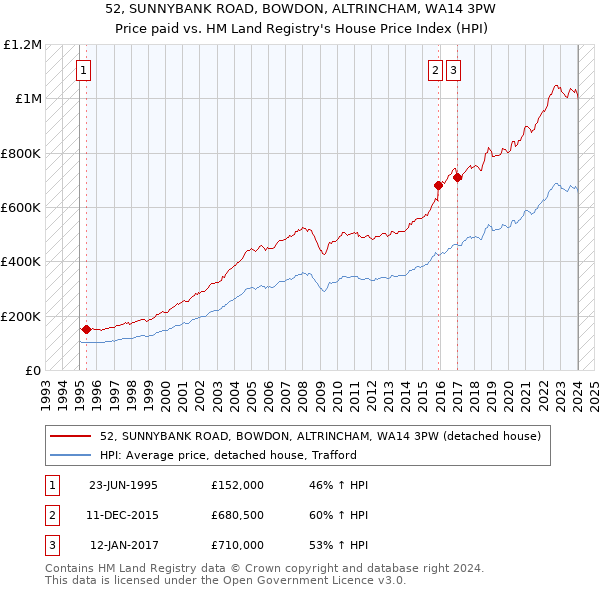 52, SUNNYBANK ROAD, BOWDON, ALTRINCHAM, WA14 3PW: Price paid vs HM Land Registry's House Price Index