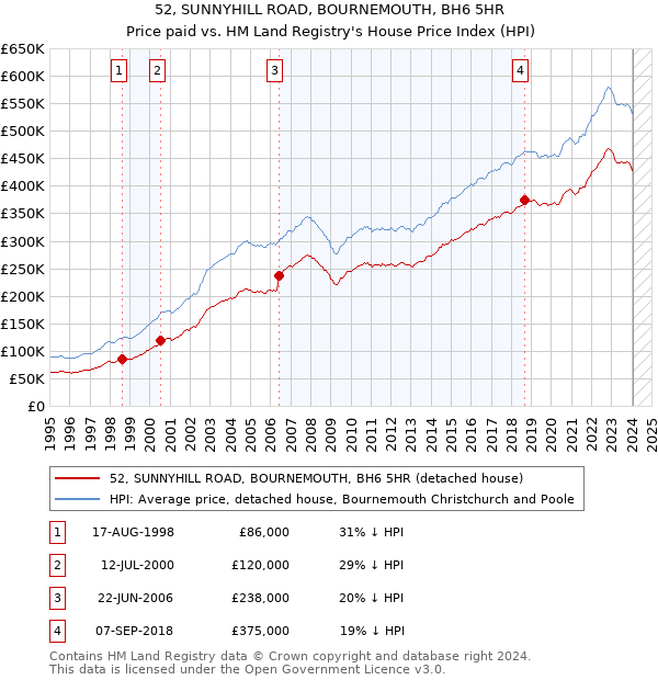 52, SUNNYHILL ROAD, BOURNEMOUTH, BH6 5HR: Price paid vs HM Land Registry's House Price Index